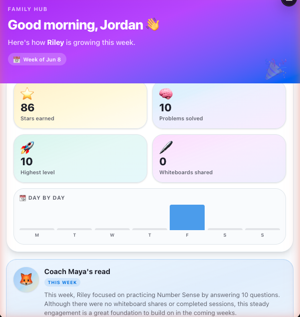 The Parent Hub weekly dashboard: stars earned, problems solved, highest level, day-by-day activity, and Coach Maya's read